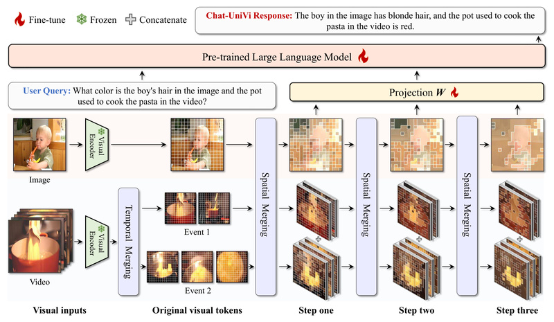 Chat-UniVi: One Unified Model for Image and Video Understanding—No More Separate Systems Needed